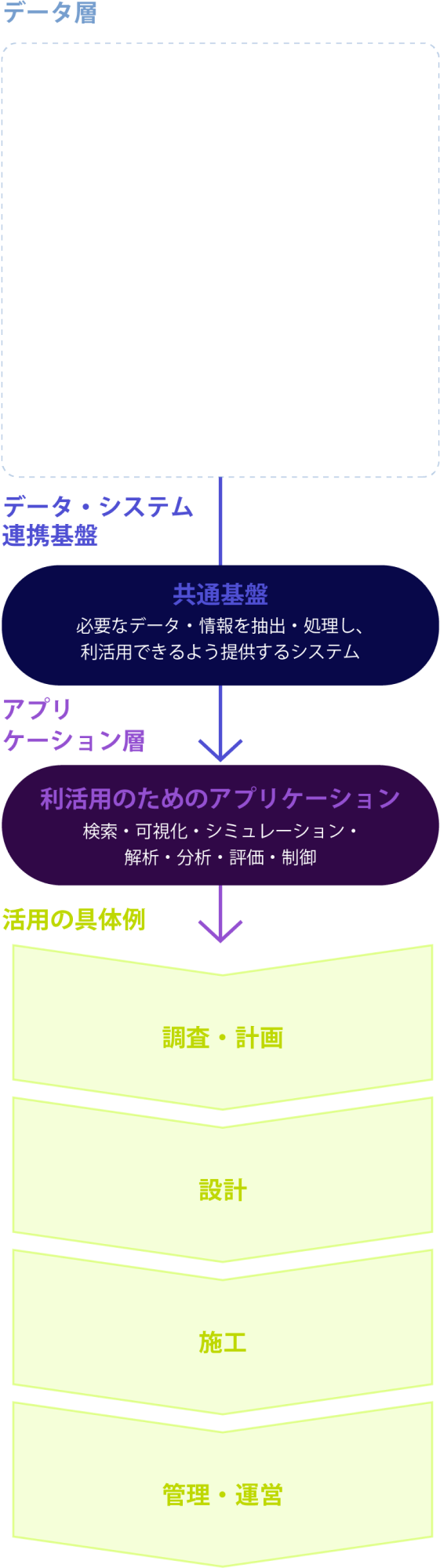 データ層／データ・システム連携基盤／アプリケーション層／活用の具体例