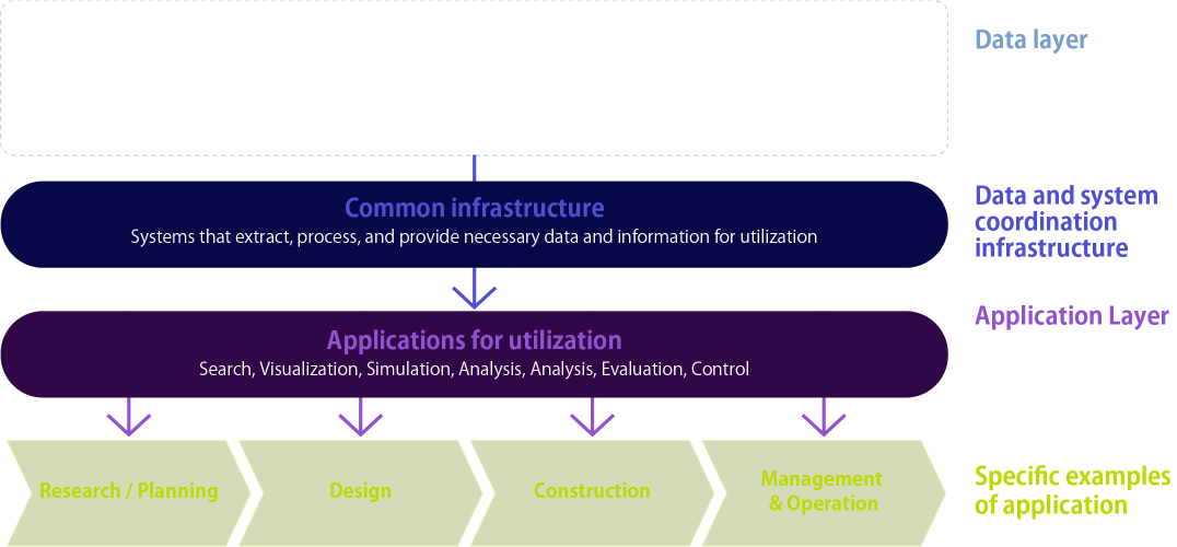 Data layer / Data and system coordination infrastructure / Application Layer / Specific examples of application